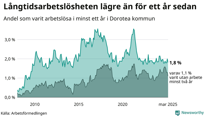 Graf: Andel arbetslösa i Dorotea som varit utan arbete i minst 12 månader