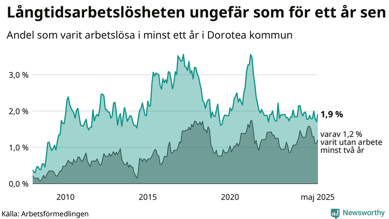 Graf: Andel arbetslösa i Dorotea som varit utan arbete i minst 12 månader