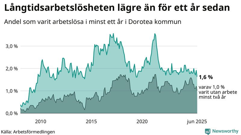 Graf: Andel arbetslösa i Dorotea som varit utan arbete i minst 12 månader