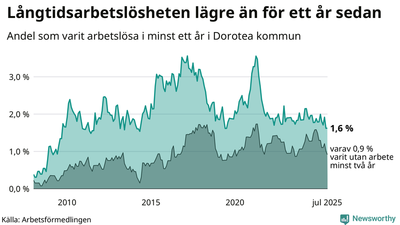 Graf: Andel arbetslösa i Dorotea som varit utan arbete i minst 12 månader