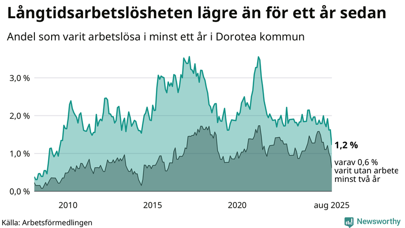 Graf: Andel arbetslösa i Dorotea som varit utan arbete i minst 12 månader