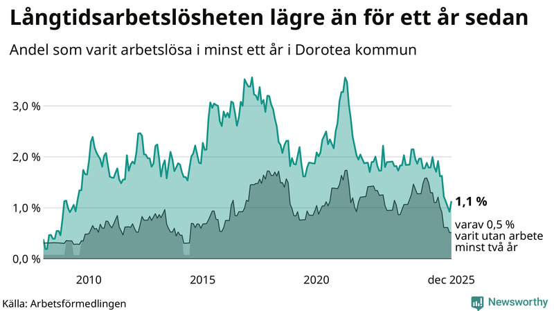 Graf: Andel arbetslösa i Dorotea som varit utan arbete i minst 12 månader