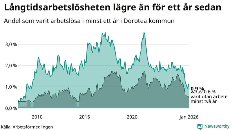 Graf: Andel arbetslösa i Dorotea som varit utan arbete i minst 12 månader