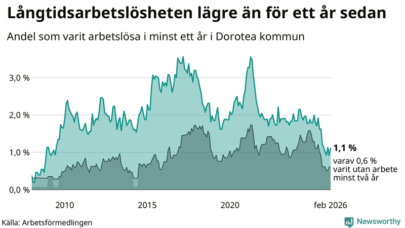 Graf: Andel arbetslösa i Dorotea som varit utan arbete i minst 12 månader