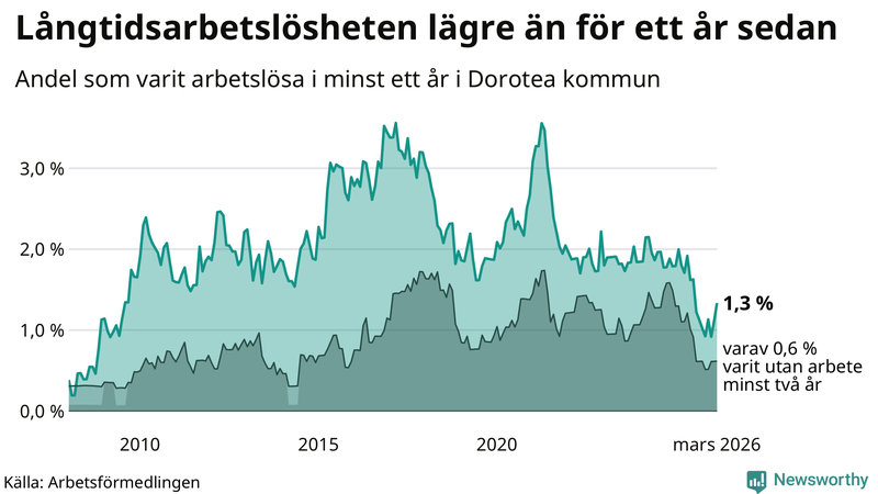 Graf: Andel arbetslösa i Dorotea som varit utan arbete i minst 12 månader
