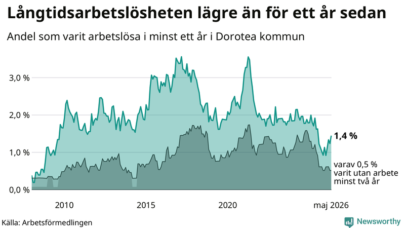 Graf: Andel arbetslösa i Dorotea som varit utan arbete i minst 12 månader