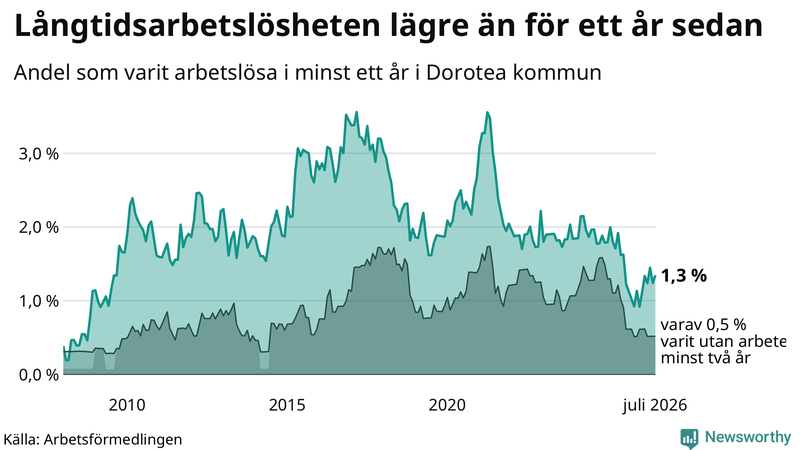 Graf: Andel arbetslösa i Dorotea som varit utan arbete i minst 12 månader