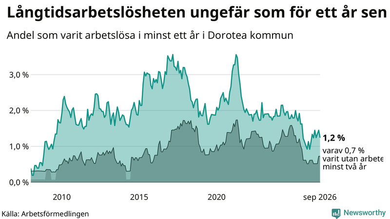 Graf: Andel arbetslösa i Dorotea som varit utan arbete i minst 12 månader