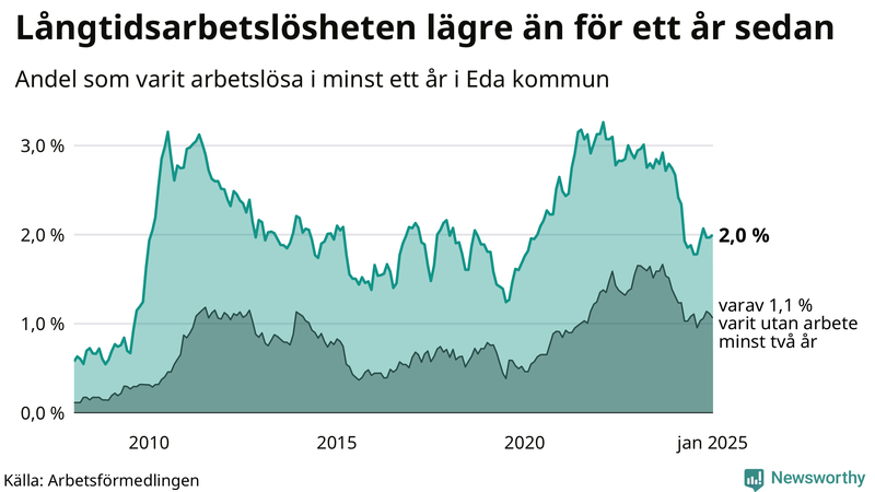 Graf: Andel arbetslösa i Eda som varit utan arbete i minst 12 månader
