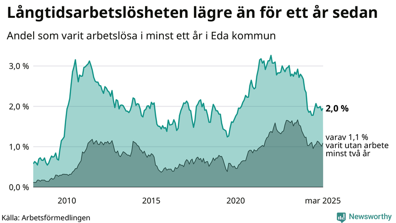 Graf: Andel arbetslösa i Eda som varit utan arbete i minst 12 månader