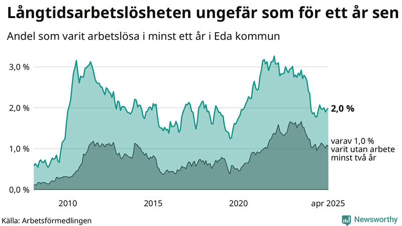 Graf: Andel arbetslösa i Eda som varit utan arbete i minst 12 månader