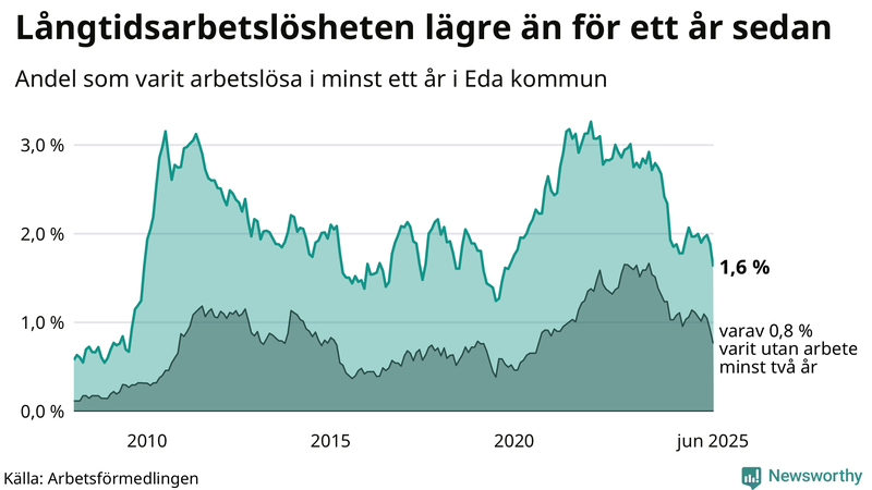 Graf: Andel arbetslösa i Eda som varit utan arbete i minst 12 månader