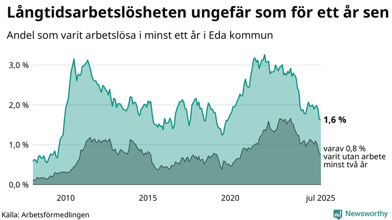 Graf: Andel arbetslösa i Eda som varit utan arbete i minst 12 månader