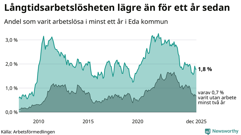 Graf: Andel arbetslösa i Eda som varit utan arbete i minst 12 månader
