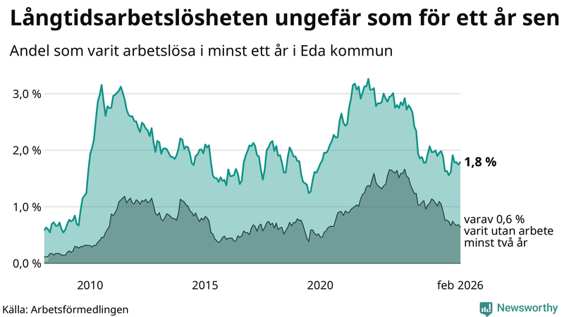 Graf: Andel arbetslösa i Eda som varit utan arbete i minst 12 månader