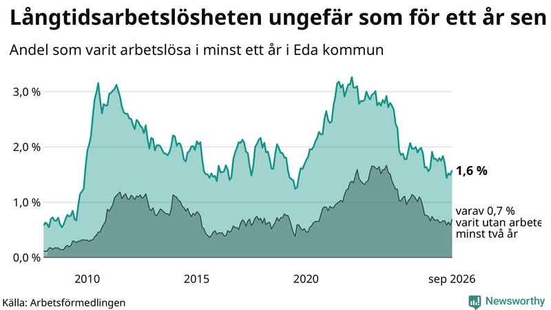 Graf: Andel arbetslösa i Eda som varit utan arbete i minst 12 månader