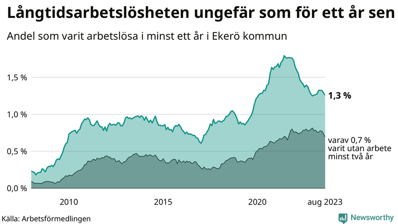 Graf: Andel arbetslösa i Ekerö som varit utan arbete i minst 12 månader
