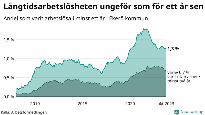 Graf: Andel arbetslösa i Ekerö som varit utan arbete i minst 12 månader