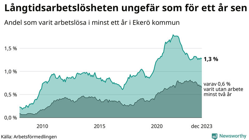 Graf: Andel arbetslösa i Ekerö som varit utan arbete i minst 12 månader