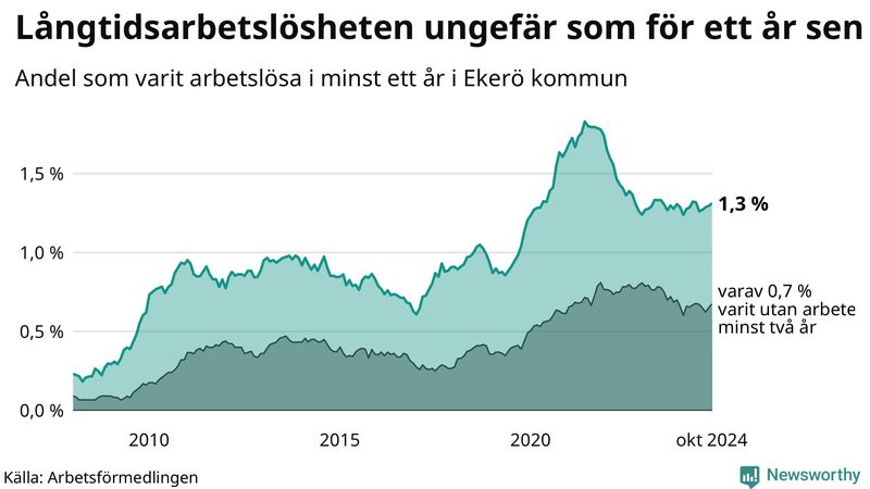 Graf: Andel arbetslösa i Ekerö som varit utan arbete i minst 12 månader