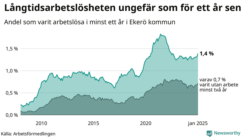 Graf: Andel arbetslösa i Ekerö som varit utan arbete i minst 12 månader