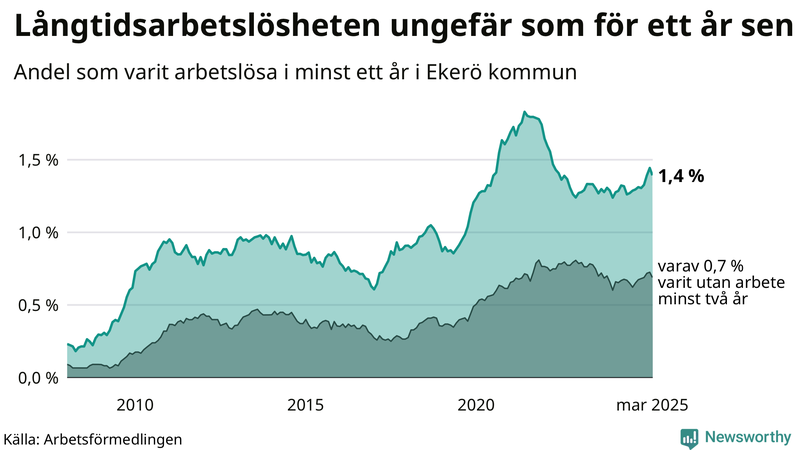 Graf: Andel arbetslösa i Ekerö som varit utan arbete i minst 12 månader