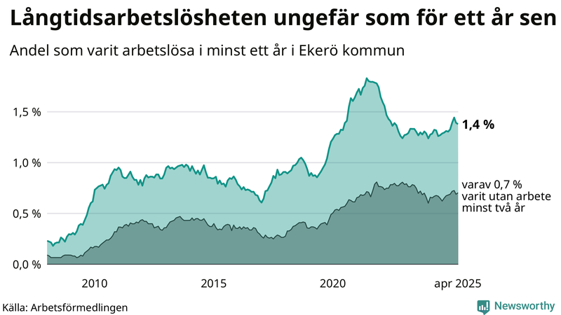 Graf: Andel arbetslösa i Ekerö som varit utan arbete i minst 12 månader