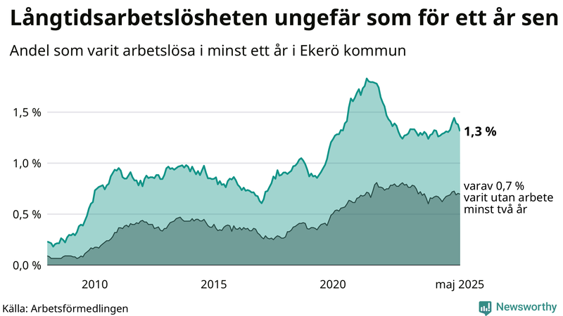Graf: Andel arbetslösa i Ekerö som varit utan arbete i minst 12 månader