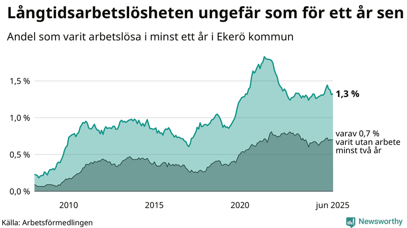 Graf: Andel arbetslösa i Ekerö som varit utan arbete i minst 12 månader