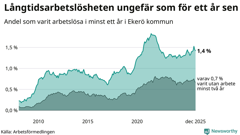 Graf: Andel arbetslösa i Ekerö som varit utan arbete i minst 12 månader