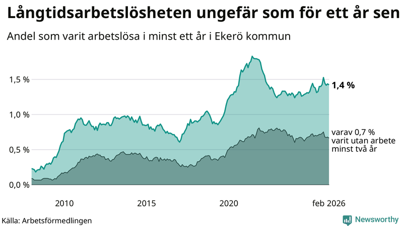 Graf: Andel arbetslösa i Ekerö som varit utan arbete i minst 12 månader