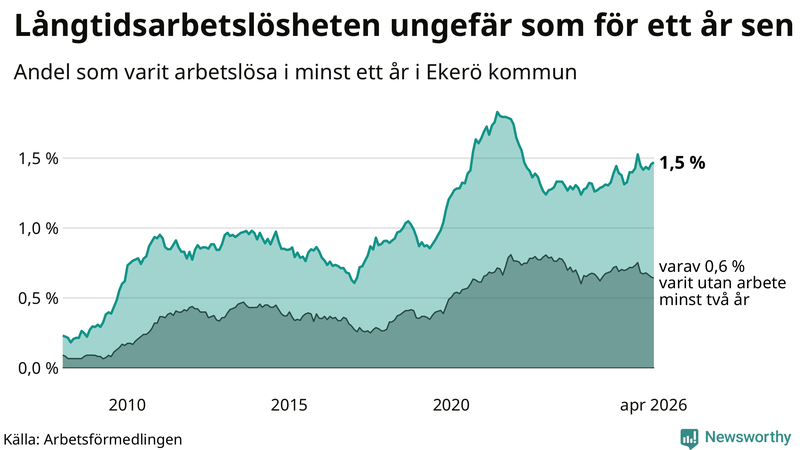 Graf: Andel arbetslösa på Ekerö som varit utan arbete i minst 12 månader