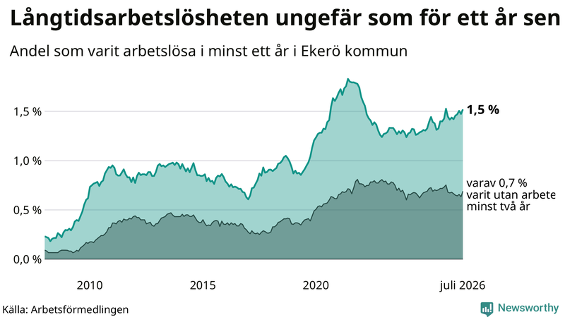 Graf: Andel arbetslösa på Ekerö som varit utan arbete i minst 12 månader