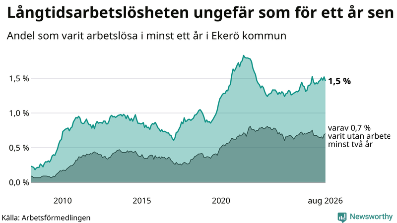 Graf: Andel arbetslösa i Ekerö som varit utan arbete i minst 12 månader