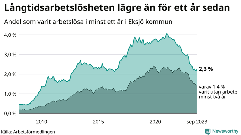 Graf: Andel arbetslösa i Eksjö som varit utan arbete i minst 12 månader