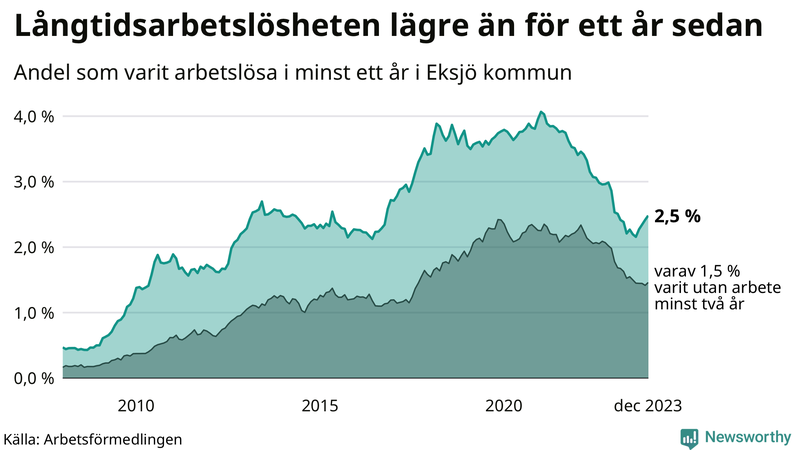 Graf: Andel arbetslösa i Eksjö som varit utan arbete i minst 12 månader