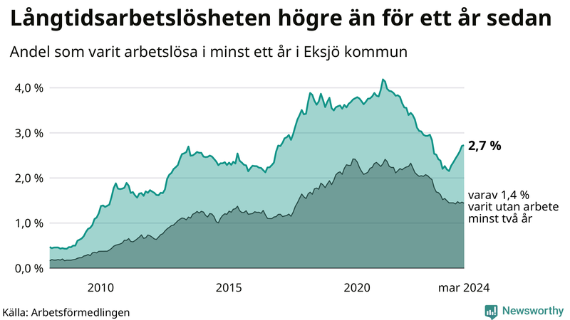 Graf: Andel arbetslösa i Eksjö som varit utan arbete i minst 12 månader