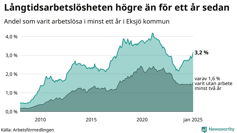 Graf: Andel arbetslösa i Eksjö som varit utan arbete i minst 12 månader