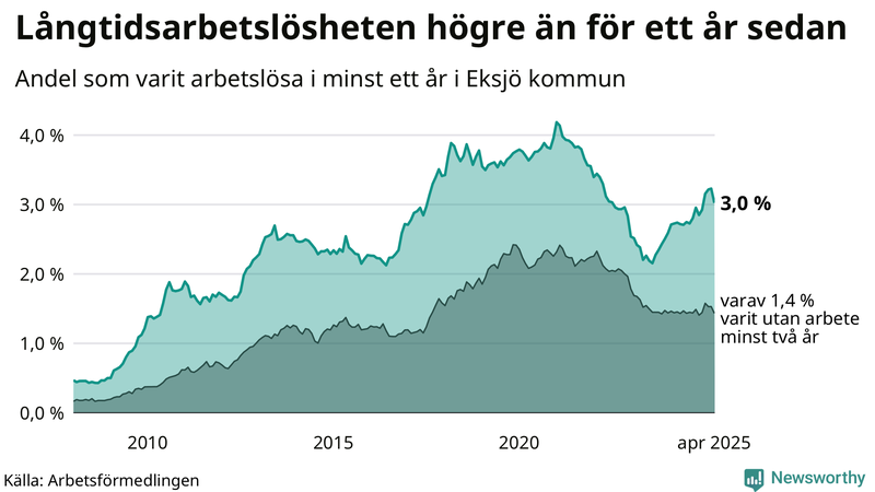 Graf: Andel arbetslösa i Eksjö som varit utan arbete i minst 12 månader