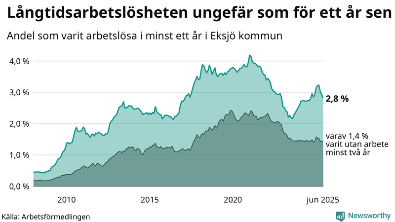 Graf: Andel arbetslösa i Eksjö som varit utan arbete i minst 12 månader