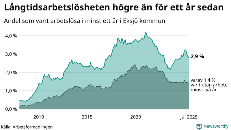 Graf: Andel arbetslösa i Eksjö som varit utan arbete i minst 12 månader