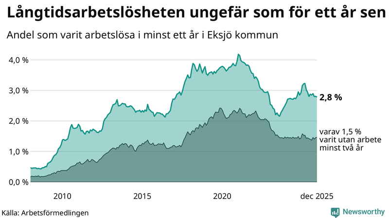 Graf: Andel arbetslösa i Eksjö som varit utan arbete i minst 12 månader