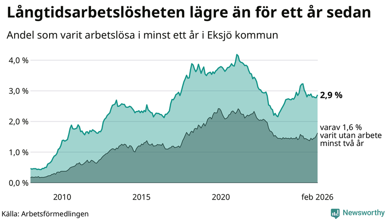 Graf: Andel arbetslösa i Eksjö som varit utan arbete i minst 12 månader