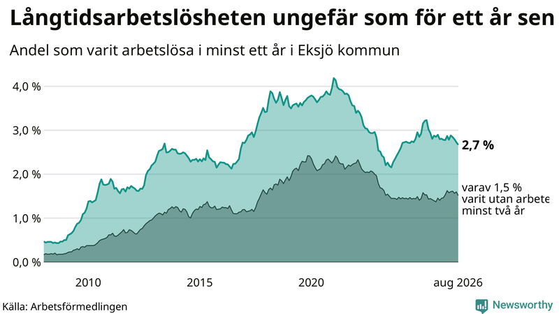 Graf: Andel arbetslösa i Eksjö som varit utan arbete i minst 12 månader