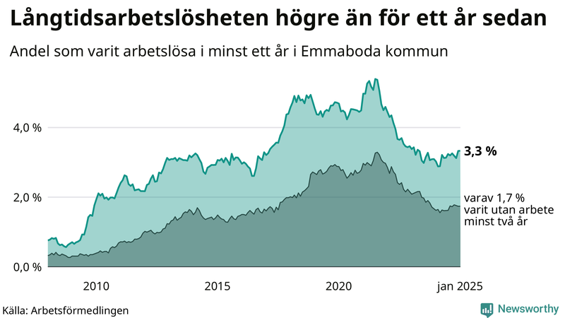 Graf: Andel arbetslösa i Emmaboda som varit utan arbete i minst 12 månader