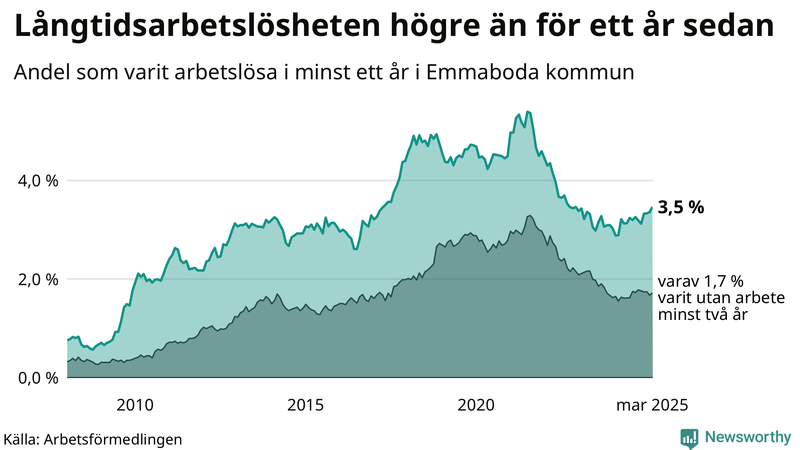 Graf: Andel arbetslösa i Emmaboda som varit utan arbete i minst 12 månader