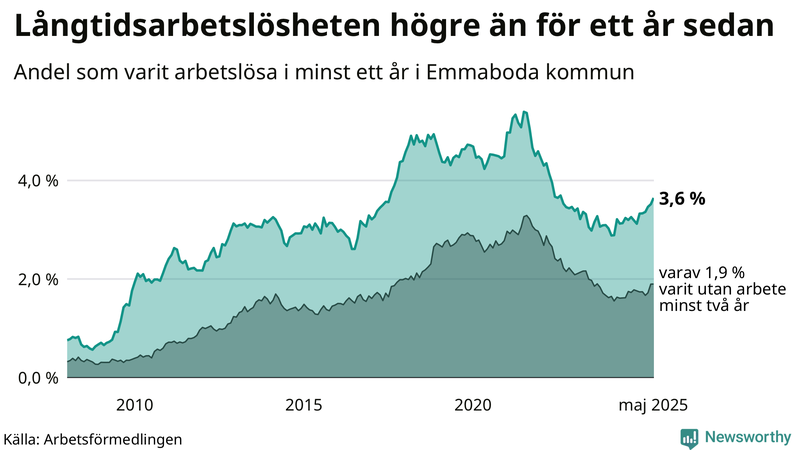 Graf: Andel arbetslösa i Emmaboda som varit utan arbete i minst 12 månader