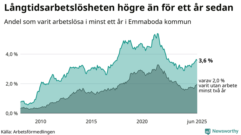 Graf: Andel arbetslösa i Emmaboda som varit utan arbete i minst 12 månader