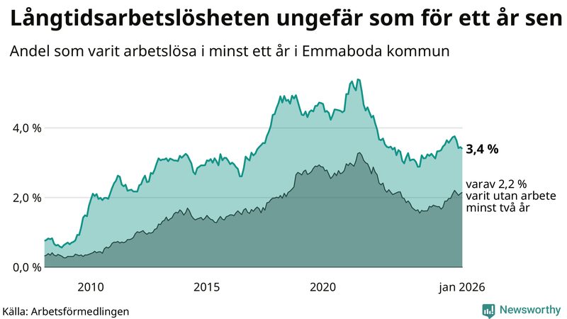 Graf: Andel arbetslösa i Emmaboda som varit utan arbete i minst 12 månader