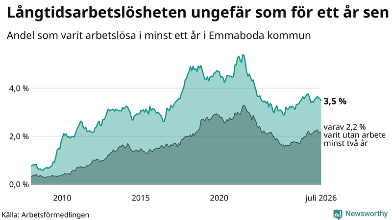 Graf: Andel arbetslösa i Emmaboda som varit utan arbete i minst 12 månader
